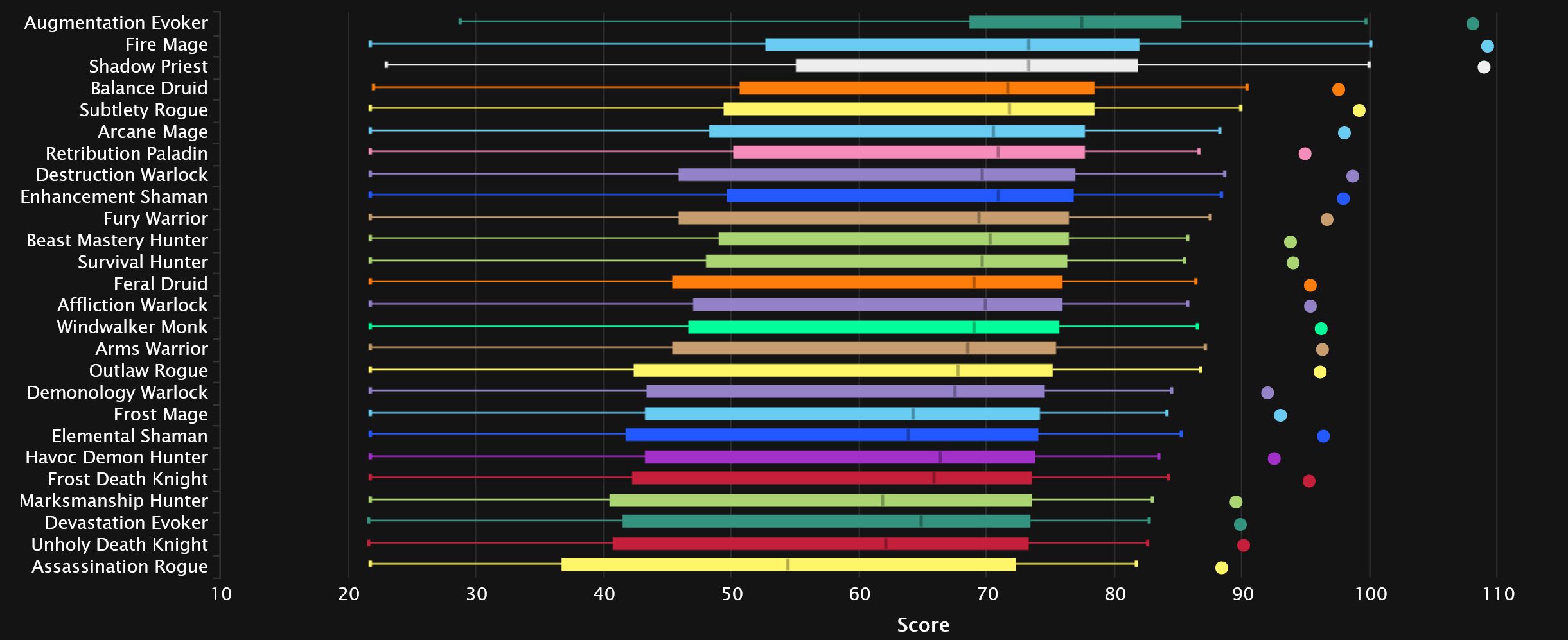 2023-09-13 17_57_44-DPS Points Statistics - Mythic+ Season 2 _ Warcraft Logs — Mozilla Firefox.jpg